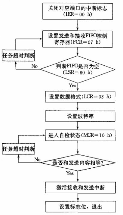 初始化流程