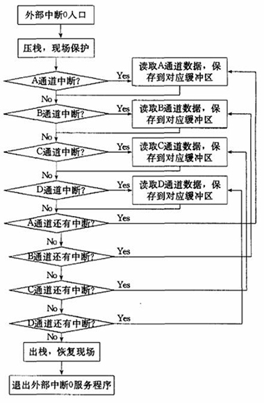 外部中断0处理流程图