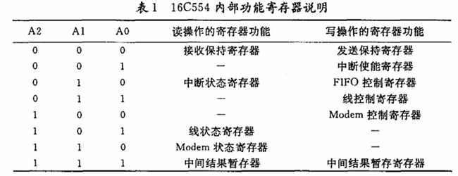表1.16C554内部功能寄存器说明