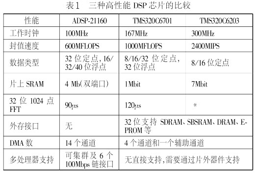 三种高性能DSP芯片比较
